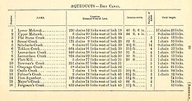 1895 Table of Aqueducts on the Erie Canal, Eastern Division