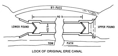 Original Erie Canal lock
